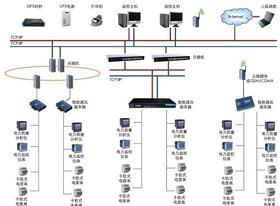 工業企業電能平衡解決方案圖片1