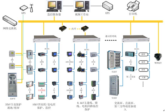 Acrel-2000用戶變電站綜合自動化系統圖片1